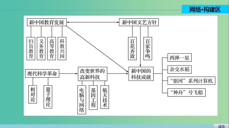 高中历史 第六单元 现代世界的科技与文化 34 单元学习总结课件 岳麓版必修3.ppt_第2页