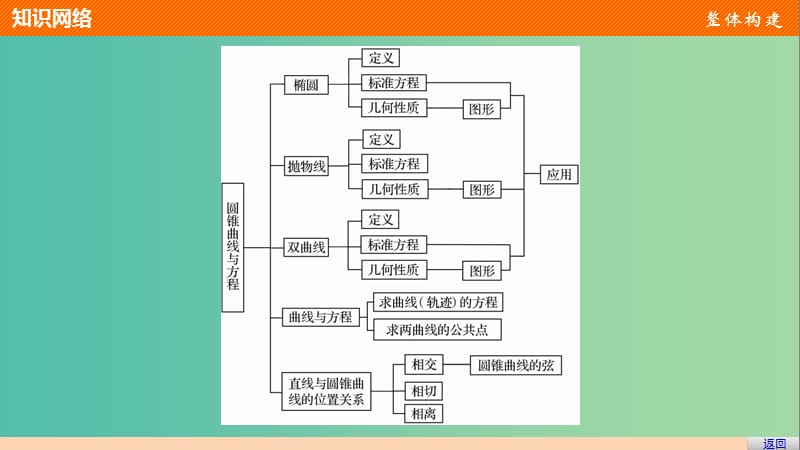 高中数学 第三章 圆锥曲线与方程章末复习提升课件 北师大版选修2-1.ppt_第3页