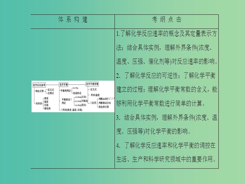 高考化学二轮复习 第1部分 专题突破篇 专题2 化学基本理论 第7讲 化学反应速率和化学平衡课件.ppt_第2页