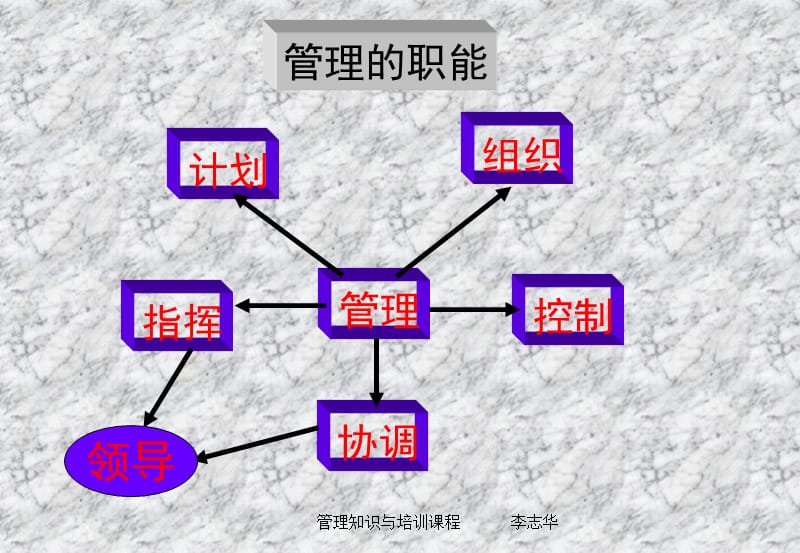 管理知识与培训.ppt_第3页