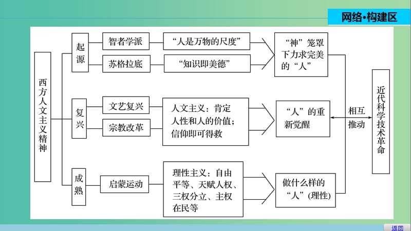 高中历史 第三单元 从人文精神之源到科学理性时代 18 单元学习总结课件 岳麓版必修3.ppt_第2页