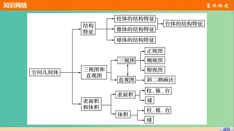 高考数学第一章空间几何体章末复习提升课件新人教A版.ppt_第3页