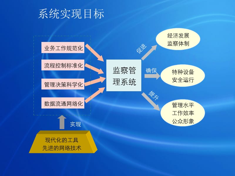 天津特种设备动态信息监管系统介绍.ppt_第3页