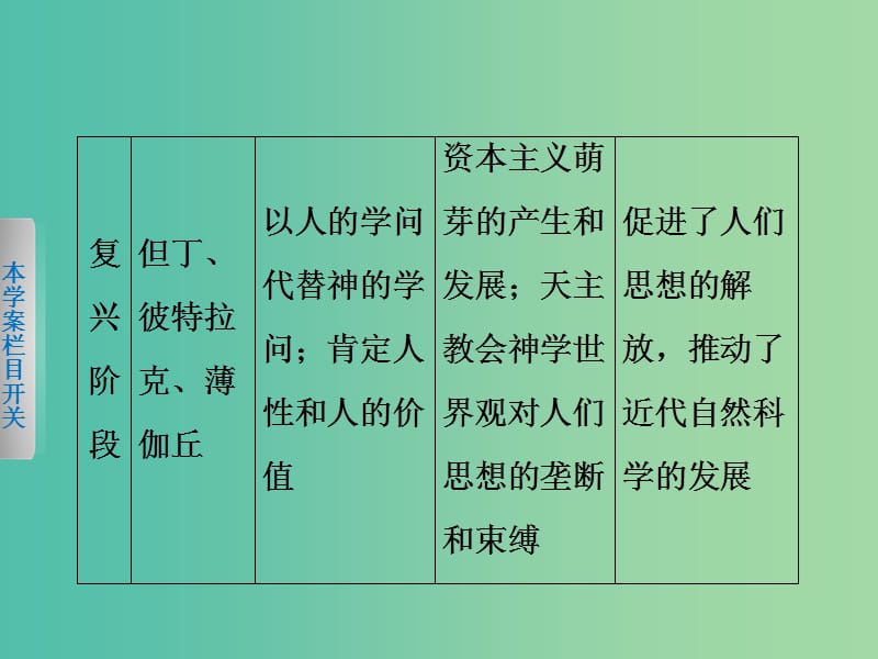 高中历史第二单元西方人文精神的起源及其发展9单元学习总结课件新人教版.ppt_第3页