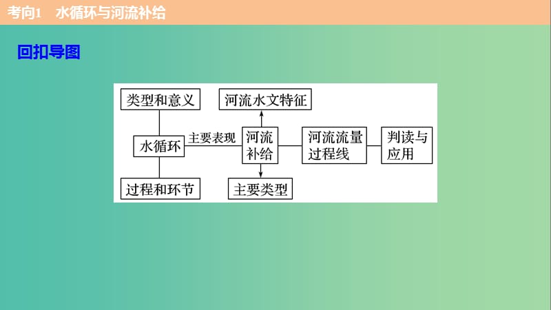 高考地理三轮冲刺 考前3个月 考前回扣 专题二 五类自然规律 微专题5 水体运动规律课件.ppt_第3页