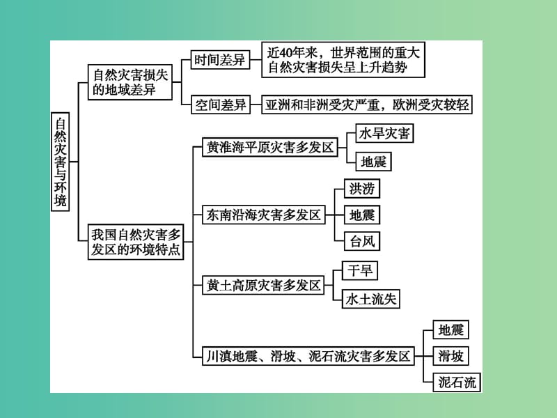 高中地理 第三章 自然灾害与环境整合课件 湘教版选修5.ppt_第2页