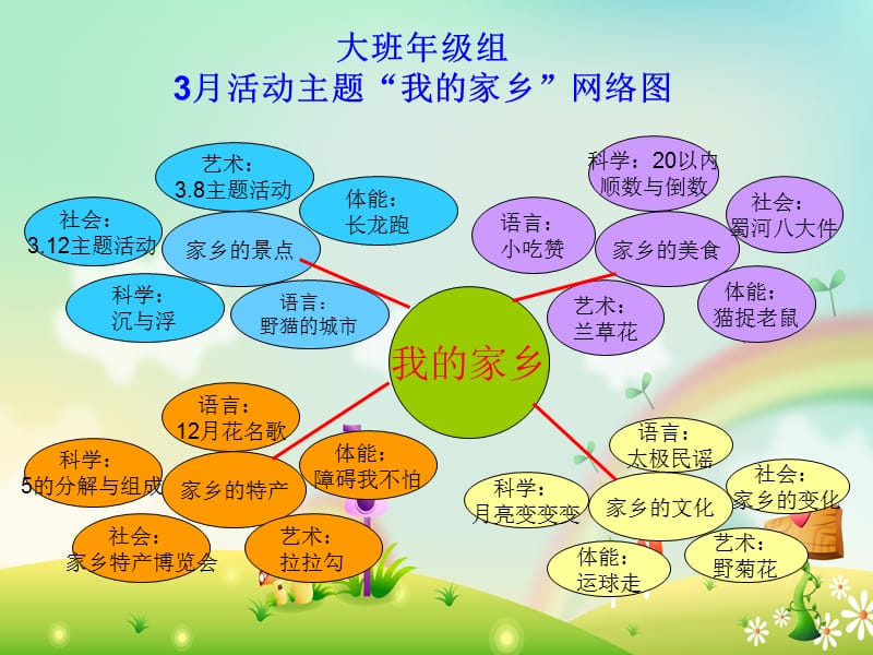 幼儿园课程目标网络图(下学期).ppt_第1页