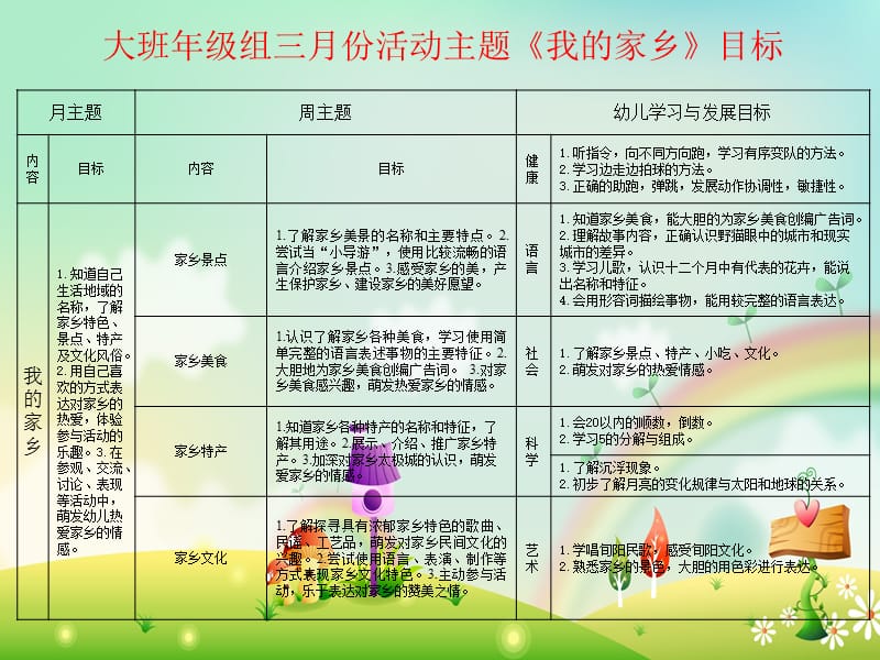 幼儿园课程目标网络图(下学期).ppt_第2页