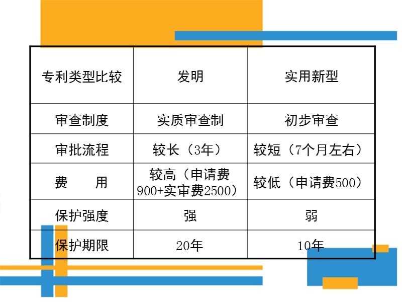 发明专利申请文件撰写指导.ppt_第3页