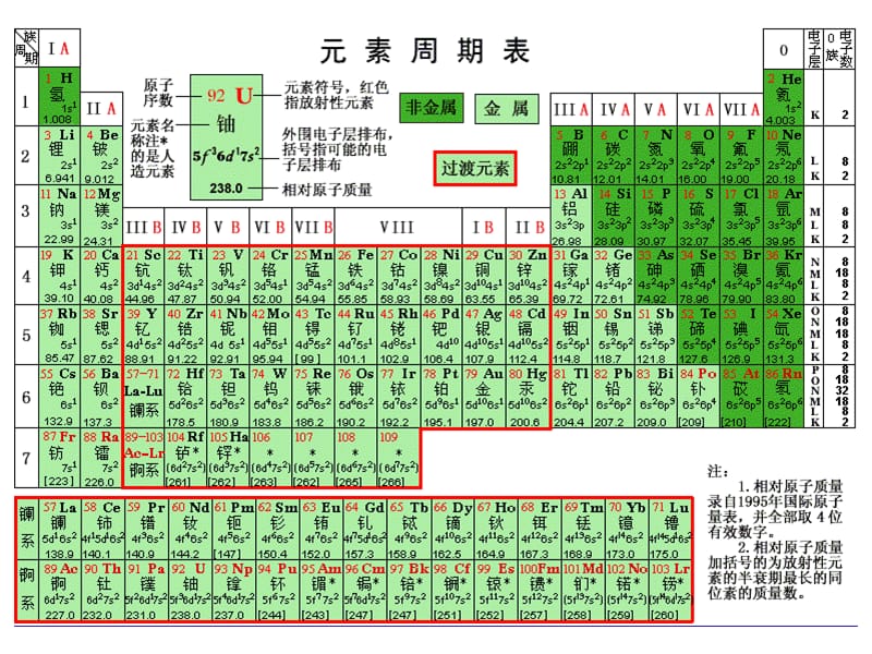 元素周期表规律及性质.ppt_第2页