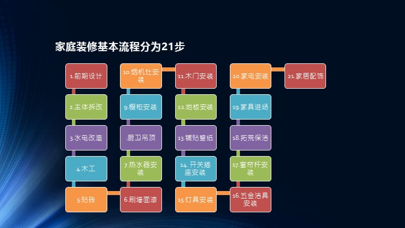 家庭装修流程及注意事项.ppt_第3页