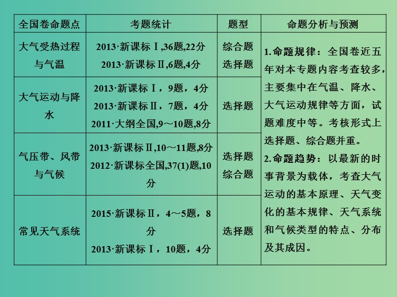 高考地理二轮复习 第二部分 专题二 大气运动规律 考点一 大气运动规律课件.ppt_第2页