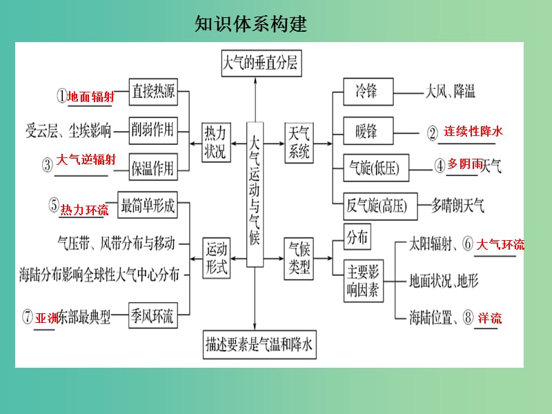 高考地理二轮复习 第二部分 专题二 大气运动规律 考点一 大气运动规律课件.ppt_第3页