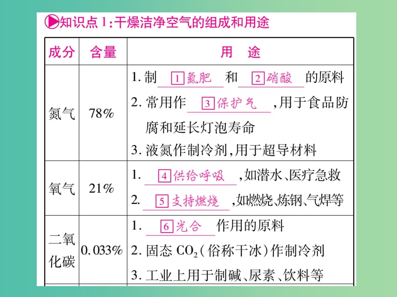 中考化学总复习 第一轮 知识系统复习 第三讲 我们周围的空气课件 鲁教版.ppt_第2页