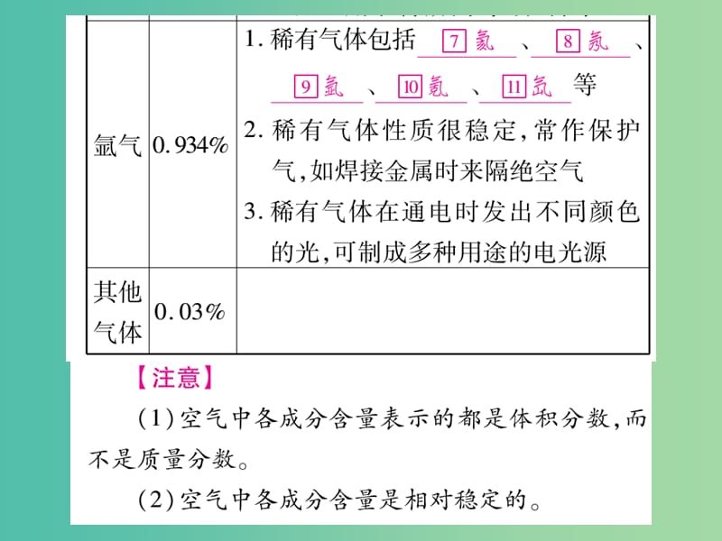 中考化学总复习 第一轮 知识系统复习 第三讲 我们周围的空气课件 鲁教版.ppt_第3页