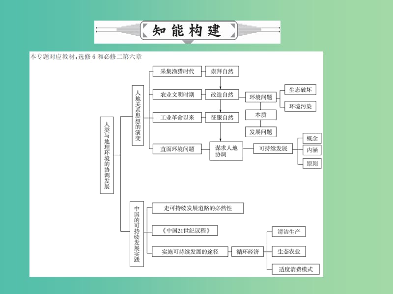 高考地理二轮复习 专题十五 环境问题与可持续发展课件.ppt_第3页