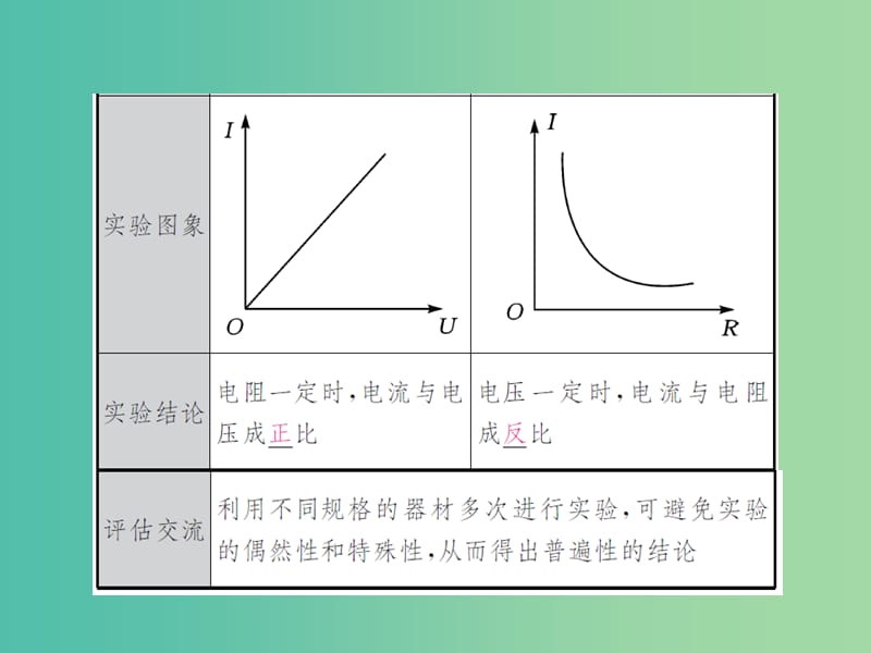 中考物理总复习 考点讲解 第17讲 第1课时 探究电流与电压和电阻的关系课件 新人教版.ppt_第3页