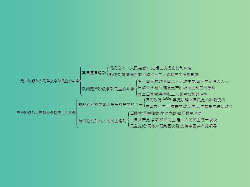 高中历史 第七单元 无产阶级和人民群众争取民主的斗争整合提升课件 新人教版选修2.ppt_第2页