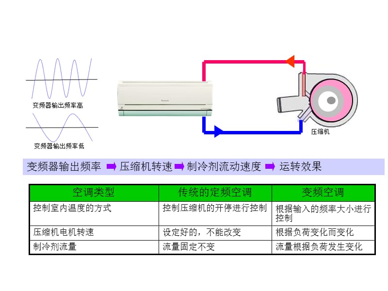 变频空调工作原理.ppt_第3页