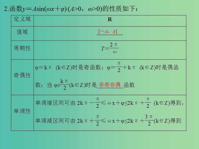 高中数学 第一章 三角函数 1.5 函数y＝Asin(ωx＋φ)的图象（二）课件 新人教版必修4.ppt_第3页