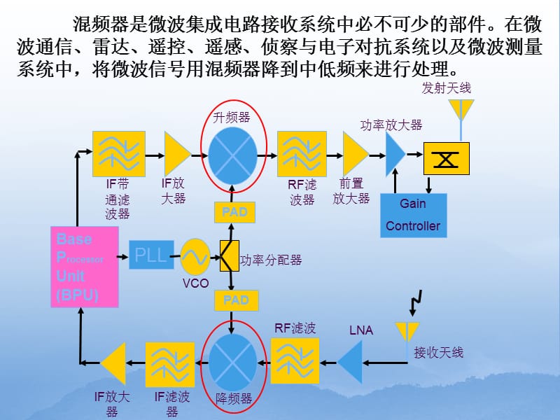 实验七混频器的仿真设计.ppt_第3页