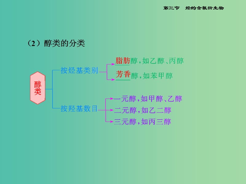 高考化学一轮复习 模块三 第九章（B）第三节 烃的含氧衍生物课件.ppt_第3页