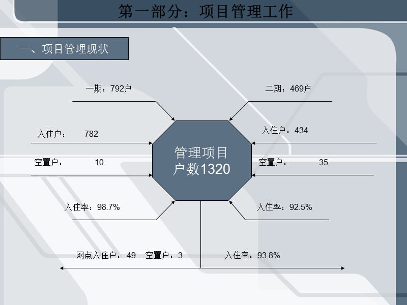 物业项目经理工作述职总结.ppt_第3页