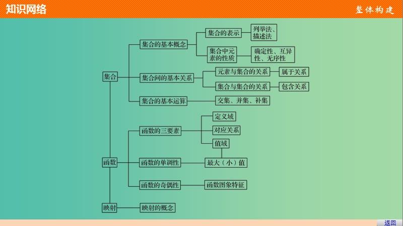 高中数学第1章集合与函数概念章末复习提升课件新人教A版.ppt_第3页