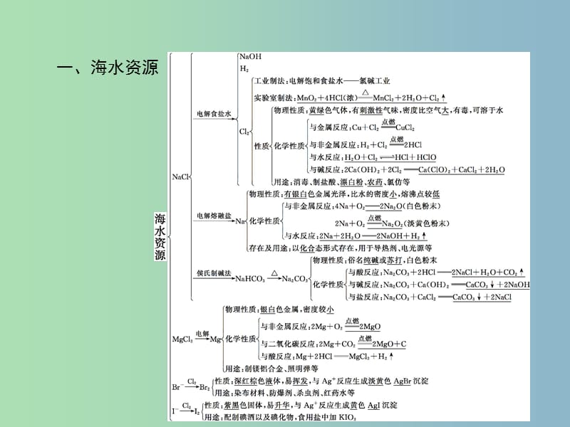 高中化学 专题2 从海水中获得的化学物质专题整合课件 苏教版必修1.ppt_第2页