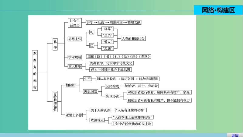 高中历史 专题二 东西方的先哲 3 专题学习总结课件 人民版选修4.ppt_第3页