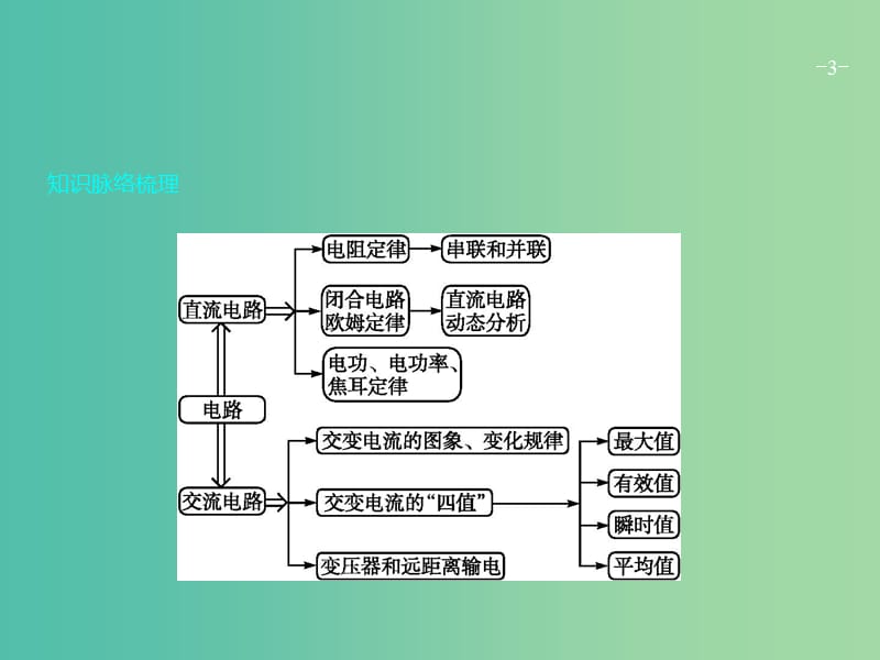 高考物理二轮复习 专题整合高频突破 专题十 恒定电流和交变电流课件.ppt_第3页