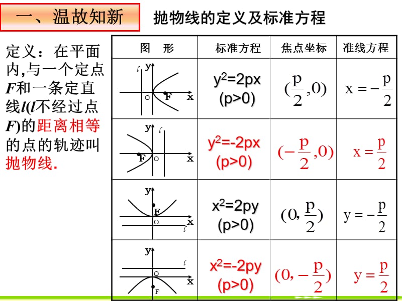 抛物线的简单几何性质.ppt_第2页