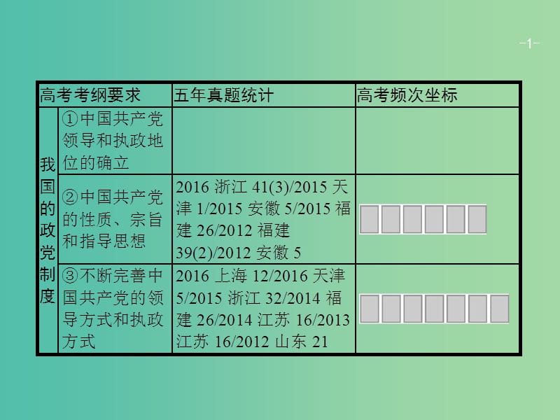 高考政治一轮复习第三单元发展社会主义民主政治2.6我国的政党制度课件新人教版.ppt_第1页