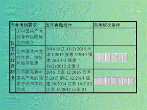 高考政治一輪復(fù)習(xí)第三單元發(fā)展社會(huì)主義民主政治2.6我國(guó)的政黨制度課件新人教版.ppt