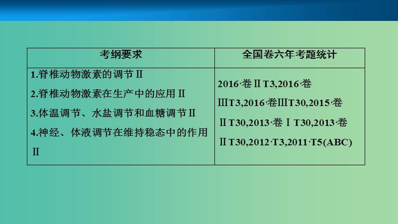 高考生物大一轮复习第八单元生命活动的调节第3讲通过激素的调节神经调节和激素调节的关系课件.ppt_第2页