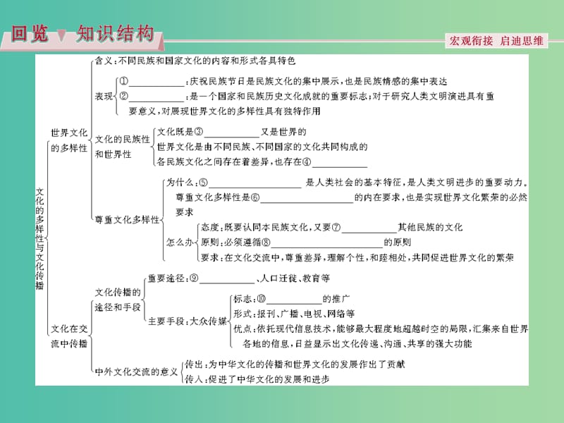 高考政治总复习 第二单元 文化传承与创新 第三课 文化的多样性与文化传播课件 新人教版必修3.ppt_第3页