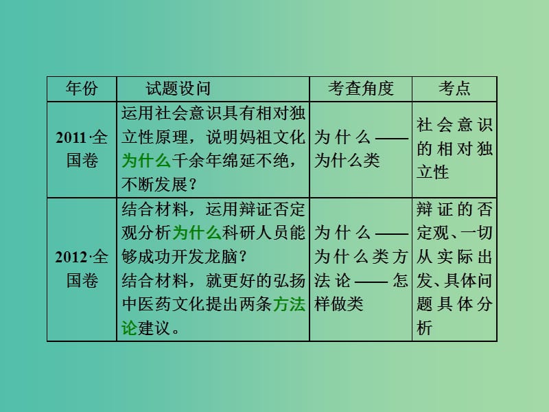 高考政治二轮复习 第二部分 考前命题热点的特别关注 模块四 生活与哲学课件.ppt_第2页