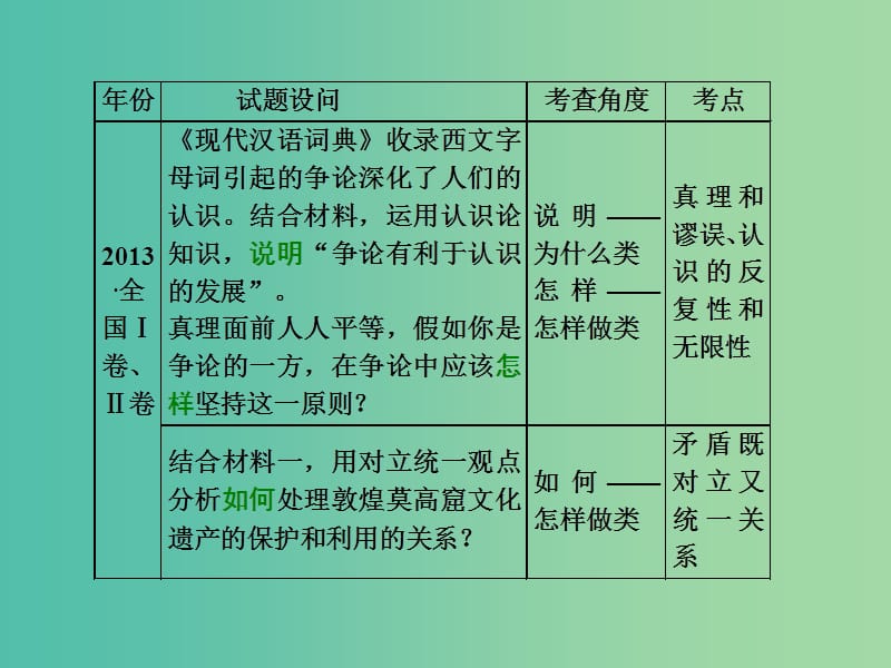 高考政治二轮复习 第二部分 考前命题热点的特别关注 模块四 生活与哲学课件.ppt_第3页