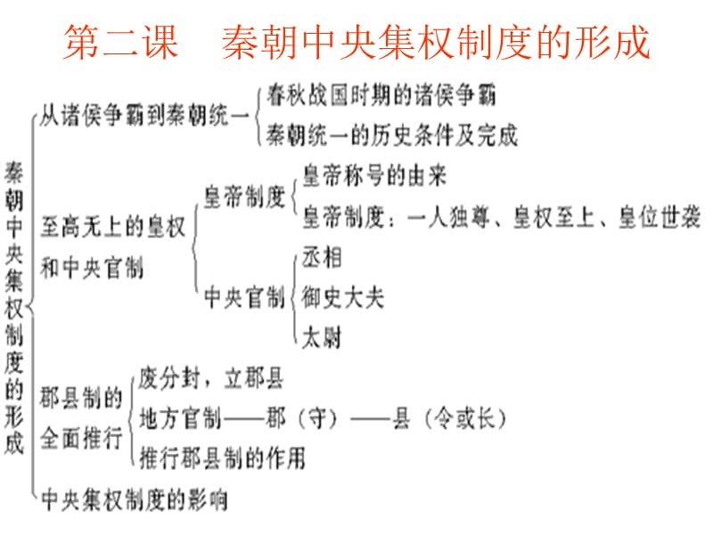 历史必修一知识结构.ppt_第3页