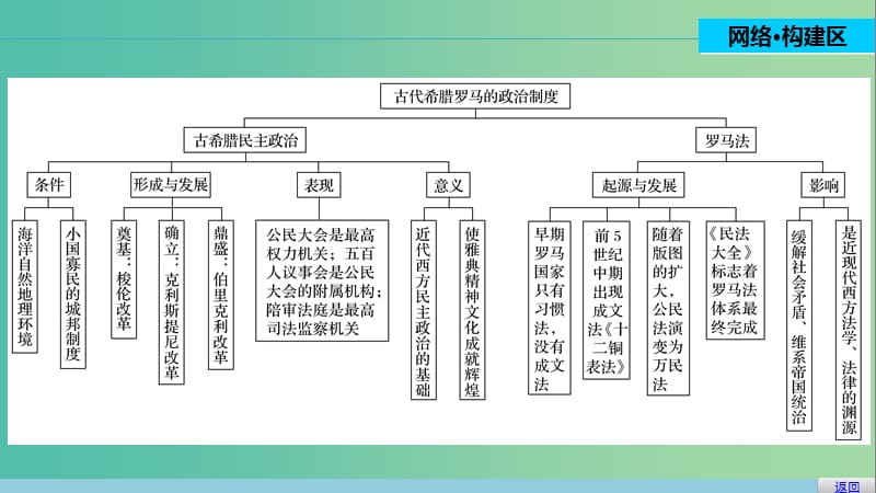 高中历史 第五单元 古代希腊罗马的政治制度 22 单元学习总结课件 北师大版必修1.ppt_第2页