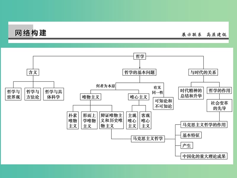 高考政治第一轮复习 第13单元 生活智慧与时代精神单元总结课件.ppt_第2页