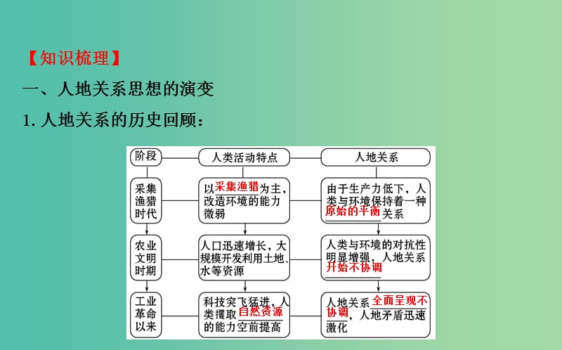 高考地理一轮专题复习 人文地理 6人类与地理环境的协调发展课件.ppt_第3页