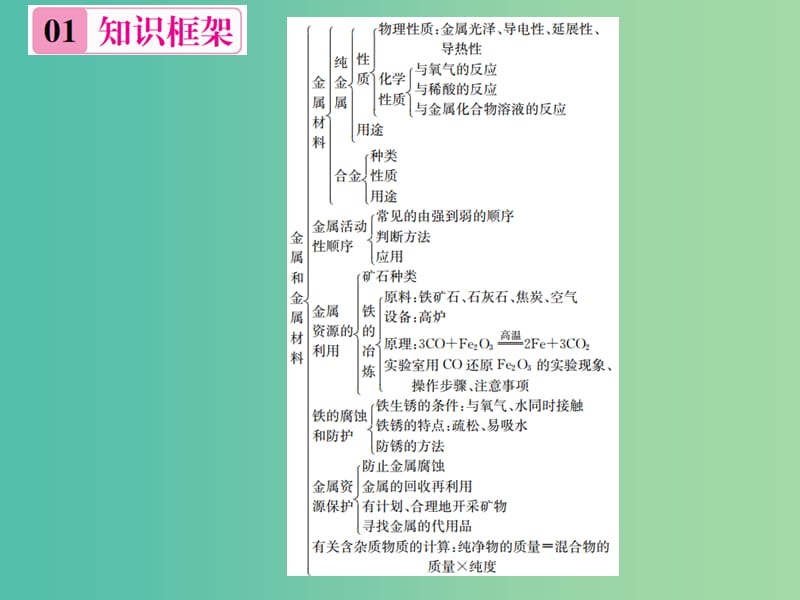 九年级化学下册 第八单元 金属和金属材料知识清单习题课件 （新版）新人教版.ppt_第2页