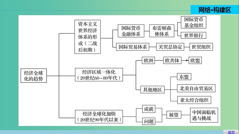 高中历史 第五单元 经济全球化的趋势 30 单元学习总结课件 岳麓版必修2.ppt_第2页