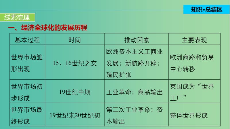 高中历史 第五单元 经济全球化的趋势 30 单元学习总结课件 岳麓版必修2.ppt_第3页