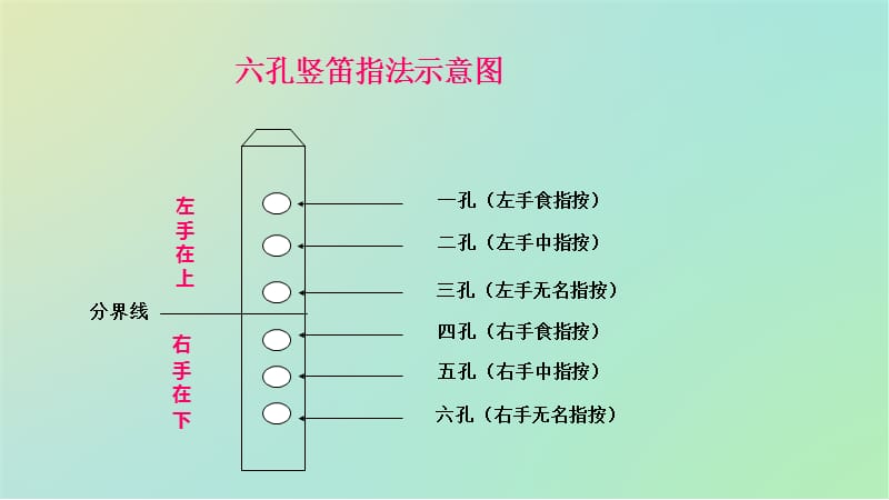 六孔竖笛指法的学习.ppt_第3页