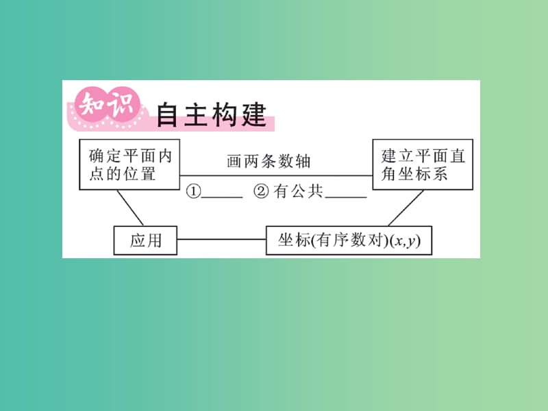 七年级数学下学期期末复习专练（三） 平面直角坐标系课件 新人教版.ppt_第2页