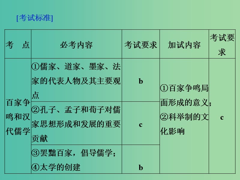 高考历史 专题十三 中国传统文化主流思想的演变 第29讲 百家争鸣和汉代儒学课件 人民版必修3.ppt_第2页