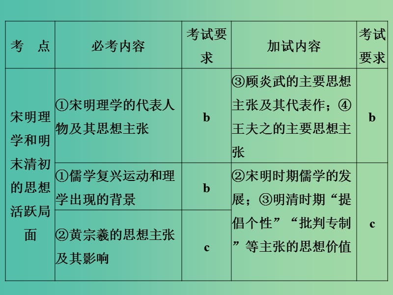 高考历史 专题十三 中国传统文化主流思想的演变 第29讲 百家争鸣和汉代儒学课件 人民版必修3.ppt_第3页