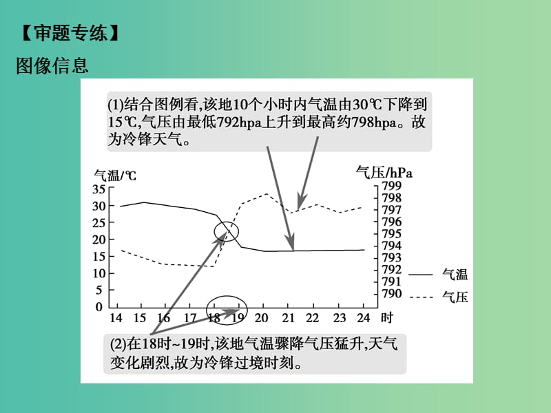 高考地理二轮复习 第二部分 专题二 考点三 常见天气系统课件.ppt_第3页